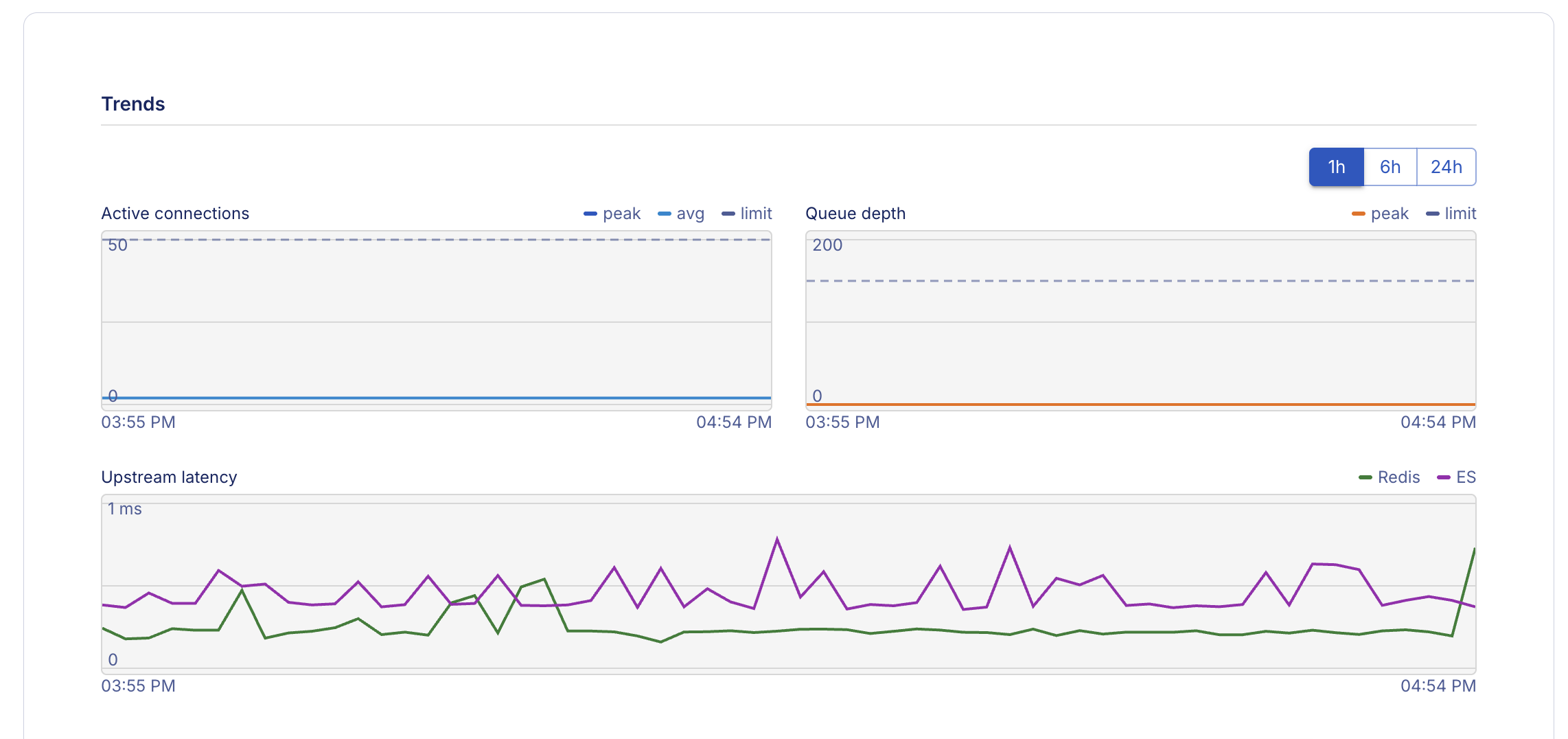 Trends charts